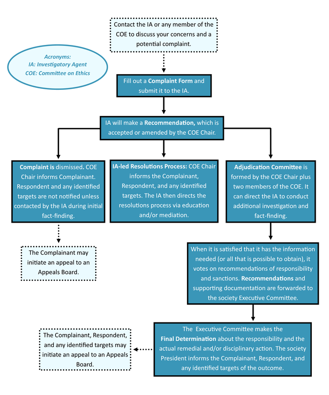 Flow chart showing the steps of the Process; see link after this image for a textual description